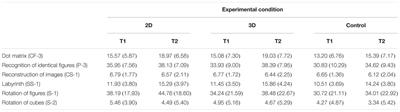 Positive Effects of Videogame Use on Visuospatial Competencies: The Impact of Visualization Style in Preadolescents and Adolescents